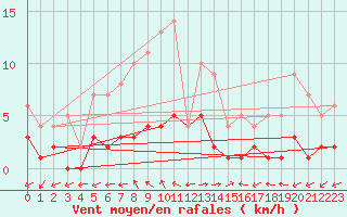 Courbe de la force du vent pour Daroca