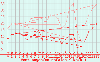 Courbe de la force du vent pour Montredon des Corbires (11)