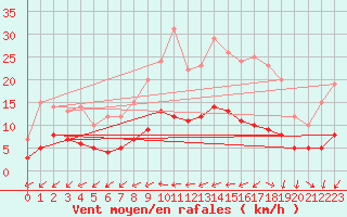 Courbe de la force du vent pour Thorigny (85)