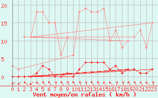 Courbe de la force du vent pour Nris-les-Bains (03)