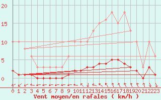 Courbe de la force du vent pour Croisette (62)