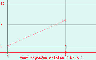 Courbe de la force du vent pour San Chierlo (It)