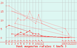 Courbe de la force du vent pour Boulaide (Lux)