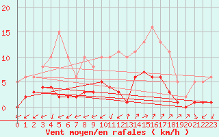 Courbe de la force du vent pour Marseille - Saint-Loup (13)