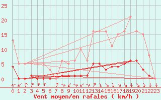 Courbe de la force du vent pour Connerr (72)