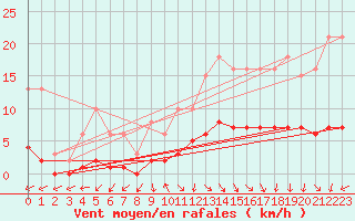 Courbe de la force du vent pour La Chapelle-Aubareil (24)