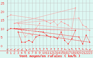Courbe de la force du vent pour Tamarite de Litera