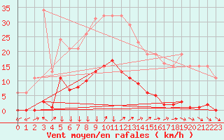 Courbe de la force du vent pour Xertigny-Moyenpal (88)