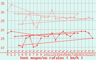 Courbe de la force du vent pour Pirou (50)