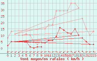 Courbe de la force du vent pour Six-Fours (83)