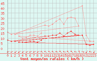 Courbe de la force du vent pour Assesse (Be)