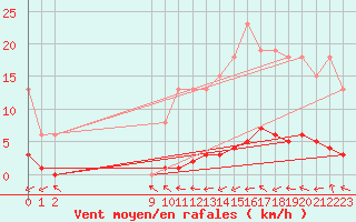 Courbe de la force du vent pour Trgueux (22)