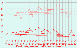 Courbe de la force du vent pour Renwez (08)