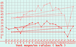 Courbe de la force du vent pour Benasque