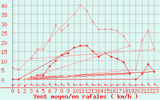 Courbe de la force du vent pour Berson (33)