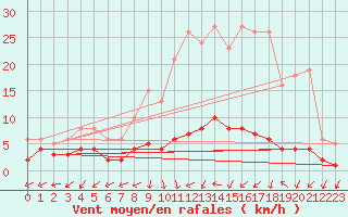 Courbe de la force du vent pour Brigueuil (16)