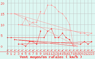 Courbe de la force du vent pour Agde (34)