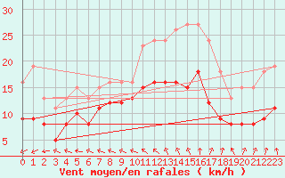 Courbe de la force du vent pour Monts-sur-Guesnes (86)