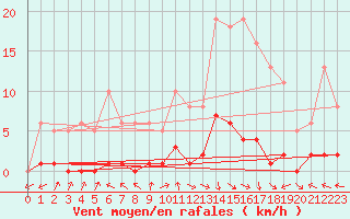 Courbe de la force du vent pour Challes-les-Eaux (73)