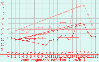 Courbe de la force du vent pour Monts-sur-Guesnes (86)