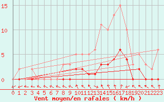 Courbe de la force du vent pour Le Vigan (30)