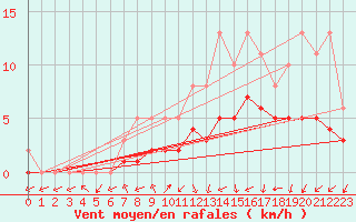 Courbe de la force du vent pour Izegem (Be)