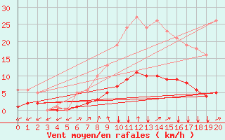 Courbe de la force du vent pour Bois-de-Villers (Be)