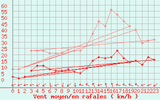 Courbe de la force du vent pour Marseille - Saint-Loup (13)