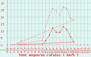 Courbe de la force du vent pour Recoubeau (26)