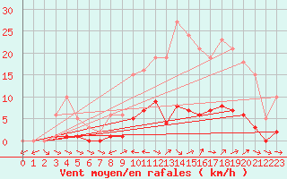 Courbe de la force du vent pour Liefrange (Lu)