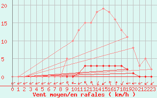 Courbe de la force du vent pour San Chierlo (It)