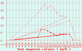 Courbe de la force du vent pour Liefrange (Lu)