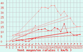 Courbe de la force du vent pour Lamballe (22)