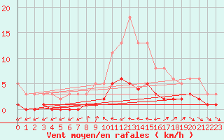 Courbe de la force du vent pour Ancey (21)