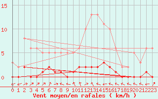 Courbe de la force du vent pour Lhospitalet (46)