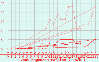 Courbe de la force du vent pour Clermont de l
