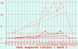 Courbe de la force du vent pour Xonrupt-Longemer (88)