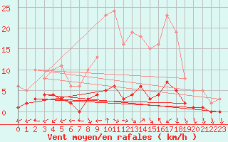 Courbe de la force du vent pour Six-Fours (83)