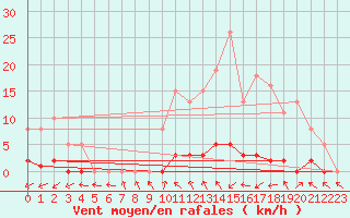 Courbe de la force du vent pour Cernay (86)