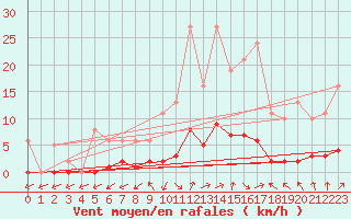 Courbe de la force du vent pour Marseille - Saint-Loup (13)