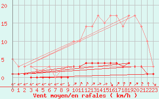 Courbe de la force du vent pour Montsevelier (Sw)