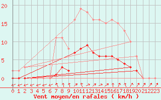 Courbe de la force du vent pour Hestrud (59)