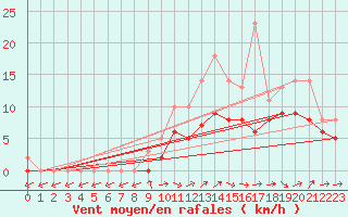 Courbe de la force du vent pour Lobbes (Be)