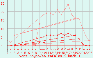 Courbe de la force du vent pour Dounoux (88)