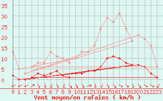 Courbe de la force du vent pour Puissalicon (34)