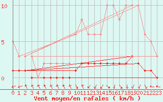 Courbe de la force du vent pour Vernouillet (78)
