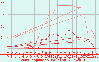 Courbe de la force du vent pour Donnemarie-Dontilly (77)