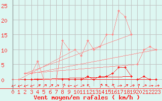 Courbe de la force du vent pour Sain-Bel (69)