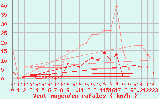 Courbe de la force du vent pour Christnach (Lu)