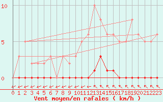 Courbe de la force du vent pour Lans-en-Vercors (38)